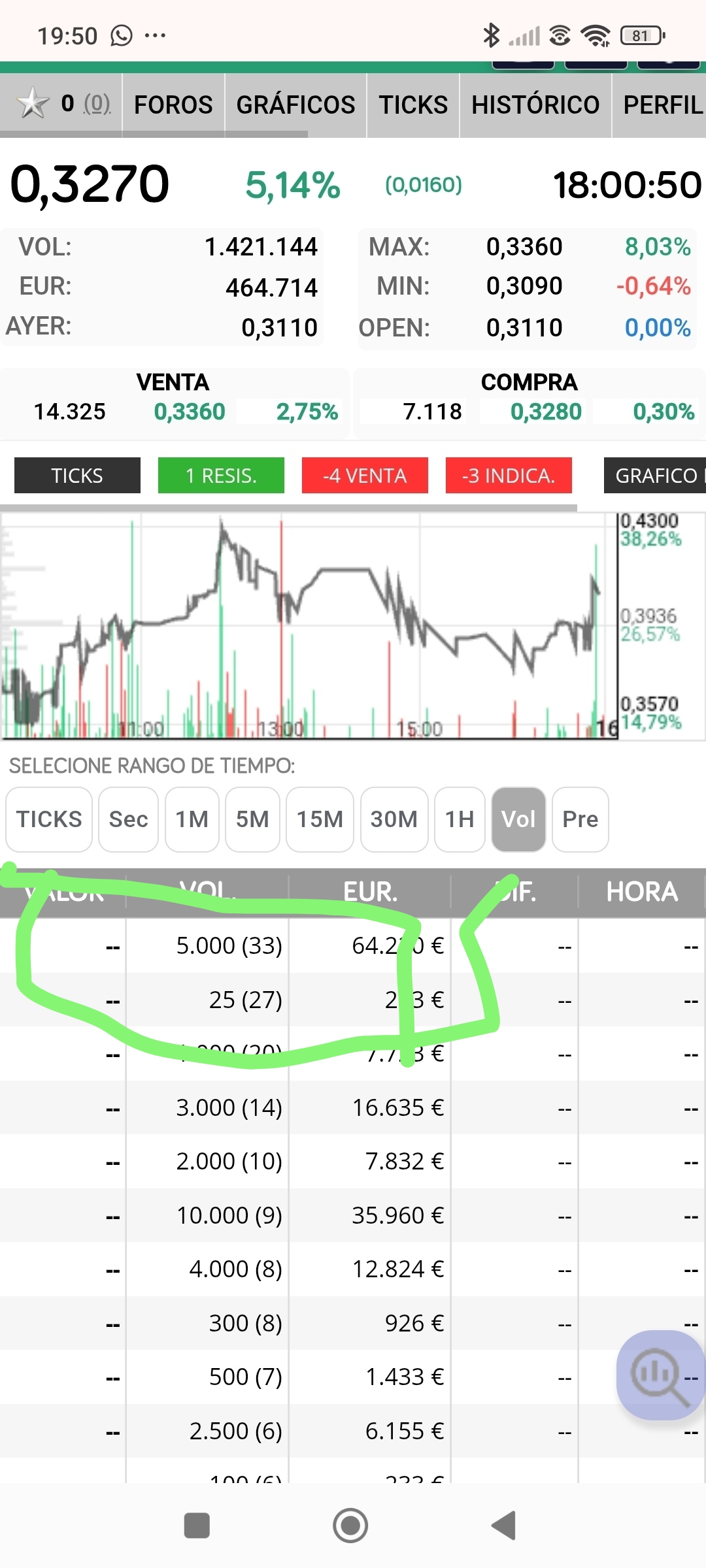 Cogue unas cuantas fotos ayer de la primera parte de la subida a 0.80 donde acompañaban a los 5000