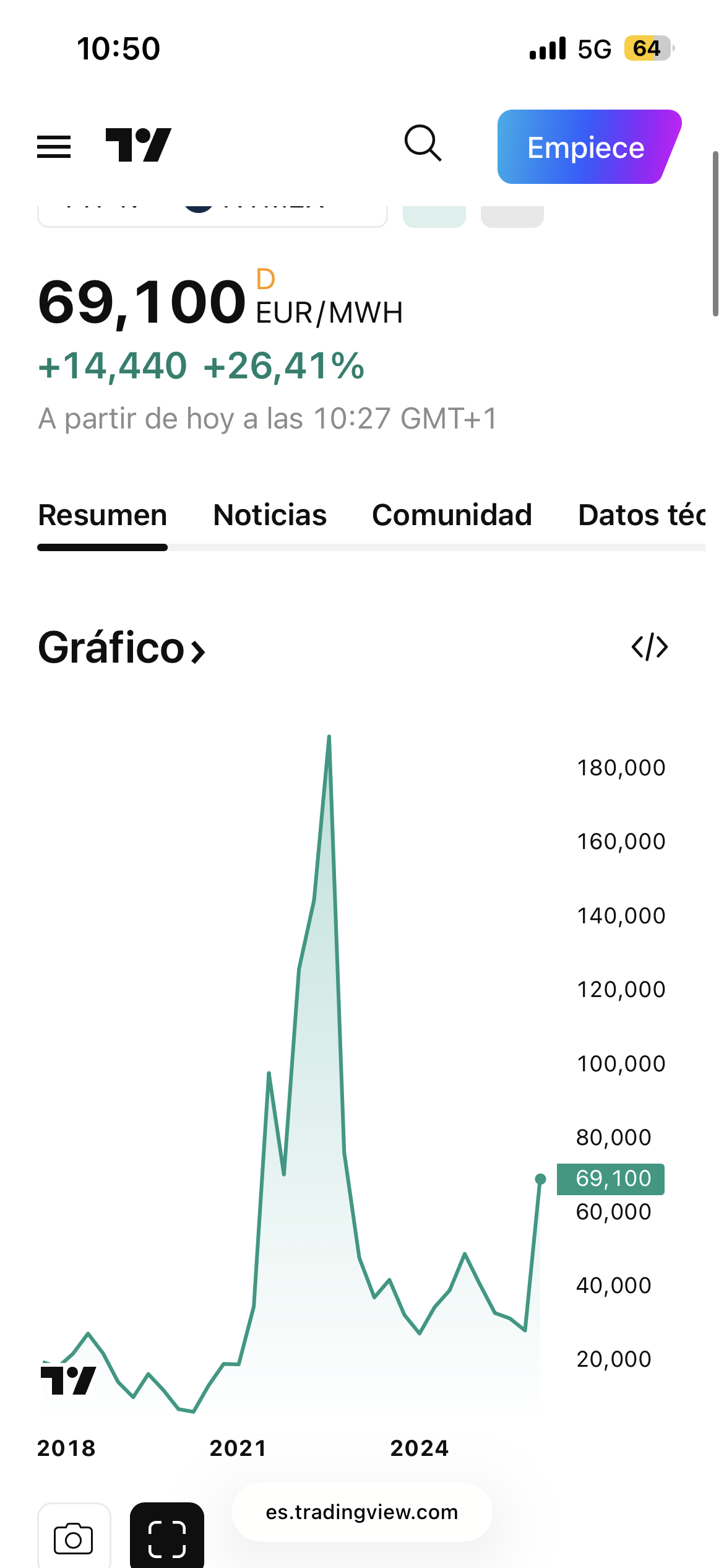 grafico de la accion Greening