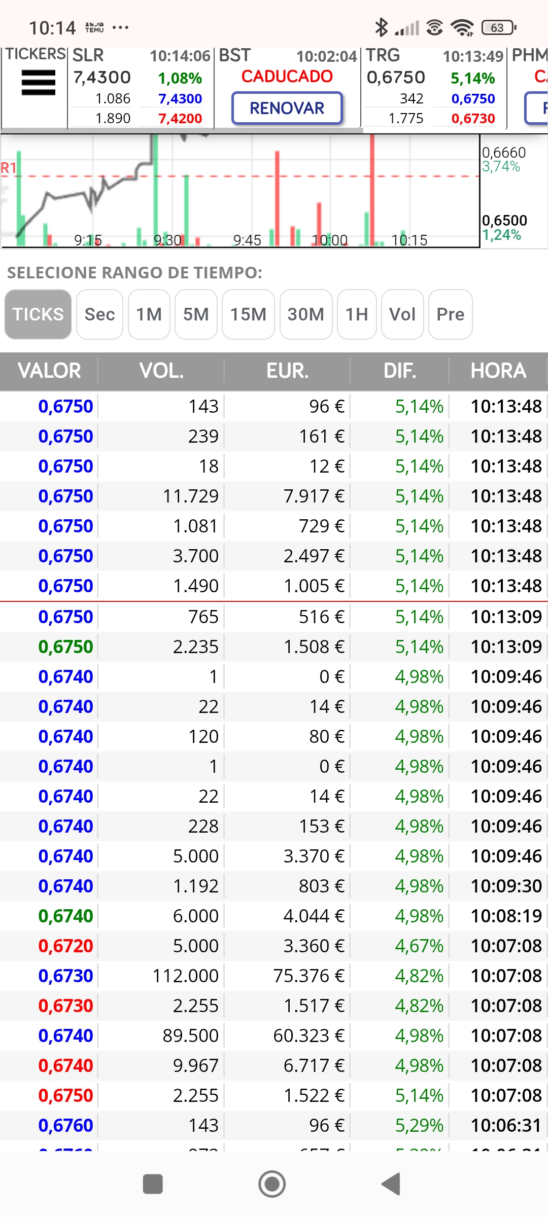 Ya salió Atila en 0.674 cede respecto a ayer ..empiezan a salir los buenos de Onda(2xx) y repite otro 143...hay batalla