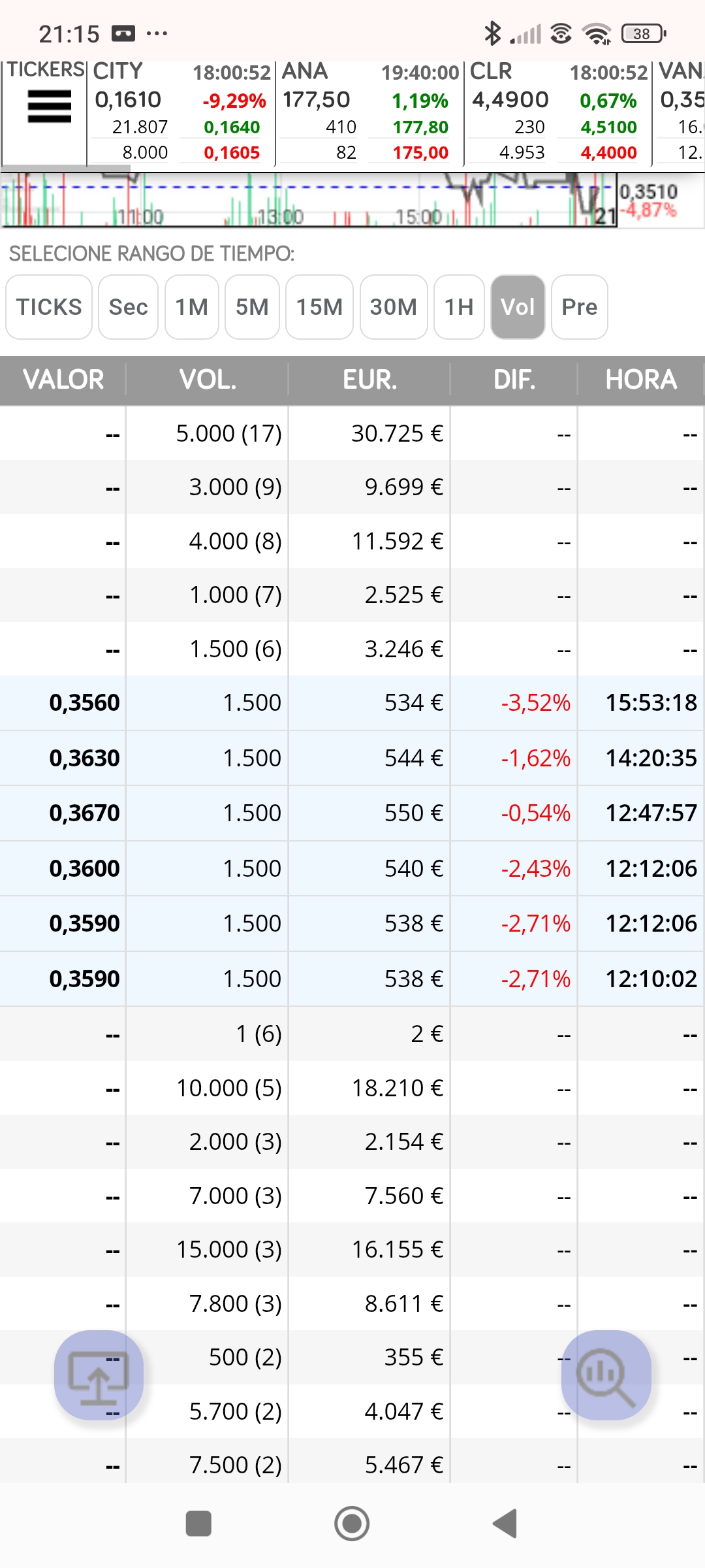 Y está secuencia de 1500 los 1xxx son alcistas.... Esto está bajo mi estudio e interpretación , cualquier controversia alonque yo interpretó bajo mis dos años de estudio , mal sonante aera ignorada por mi parte , paso de discusiones , esto es creíble o no creíble , y no tengo la varita mágica , solo estudio los ticks y sus variantes en sus basculaciónes, por intentar lograr lo imposible no voy a parar.
Impossible is nothing !!