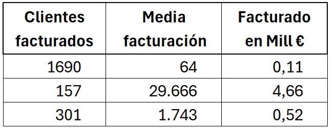 Lo que interpreto es que Lleidanet depende de los clientes que más facturan para aumentar sus ingresos. Además, parece que los del rango inferior, con más de 5.000 € de facturación, la han incrementado. Eso lo considero positivo.