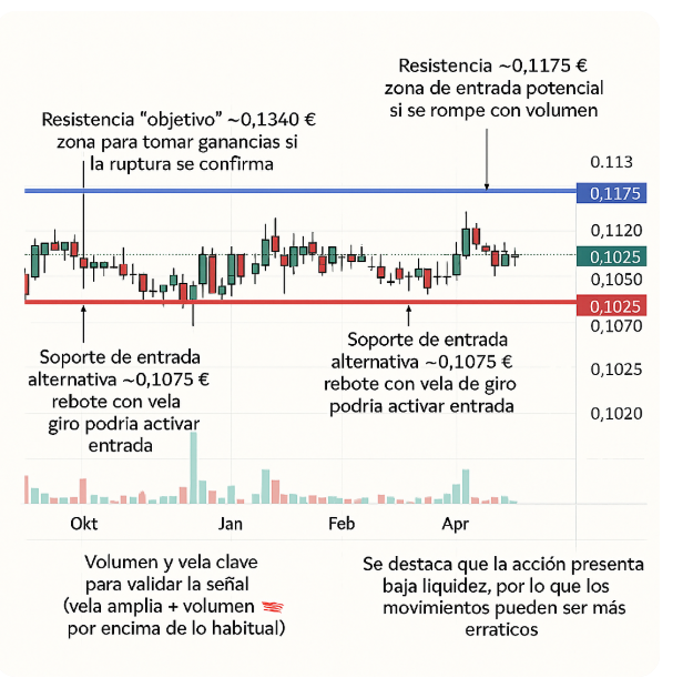 grafico de la accion Asturiana Arma