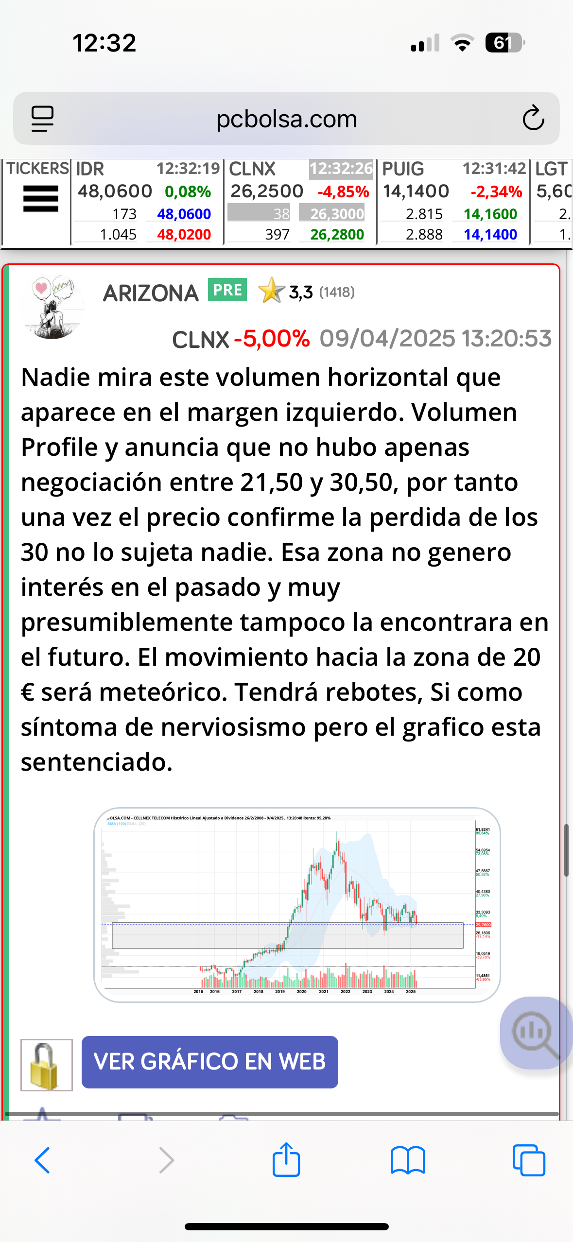 grafico de la accion Cellnex Telecom