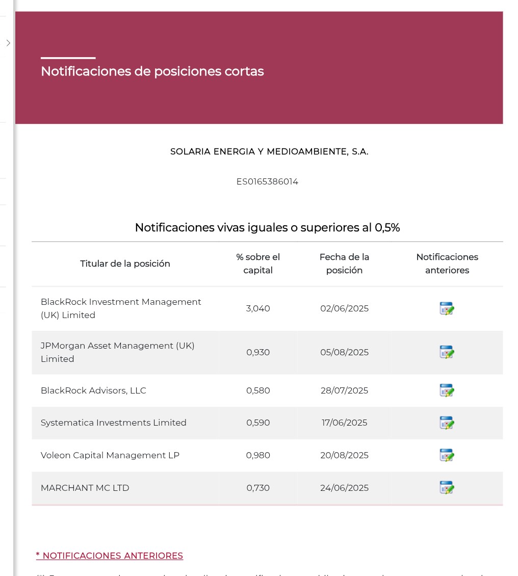 Empiezan a saltar del barco las 1as ratas.
Voleon baja su corto desde 1,09 a 0,98%