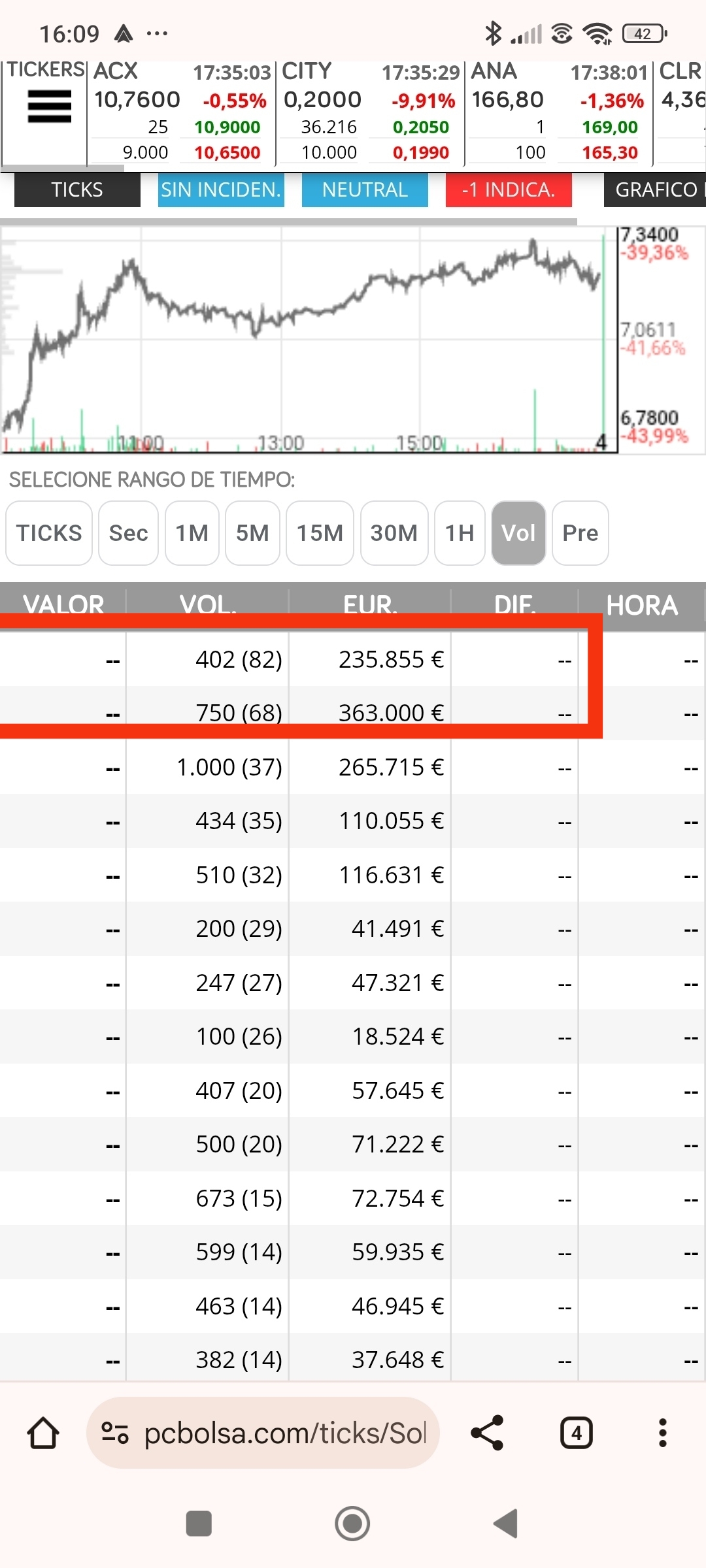 Ese día que subió cambio a 4xx y ese cambio empezaba a marcar el comienzo del suelo, imagino que recordaréis que decía que los 4xx eran los buenos