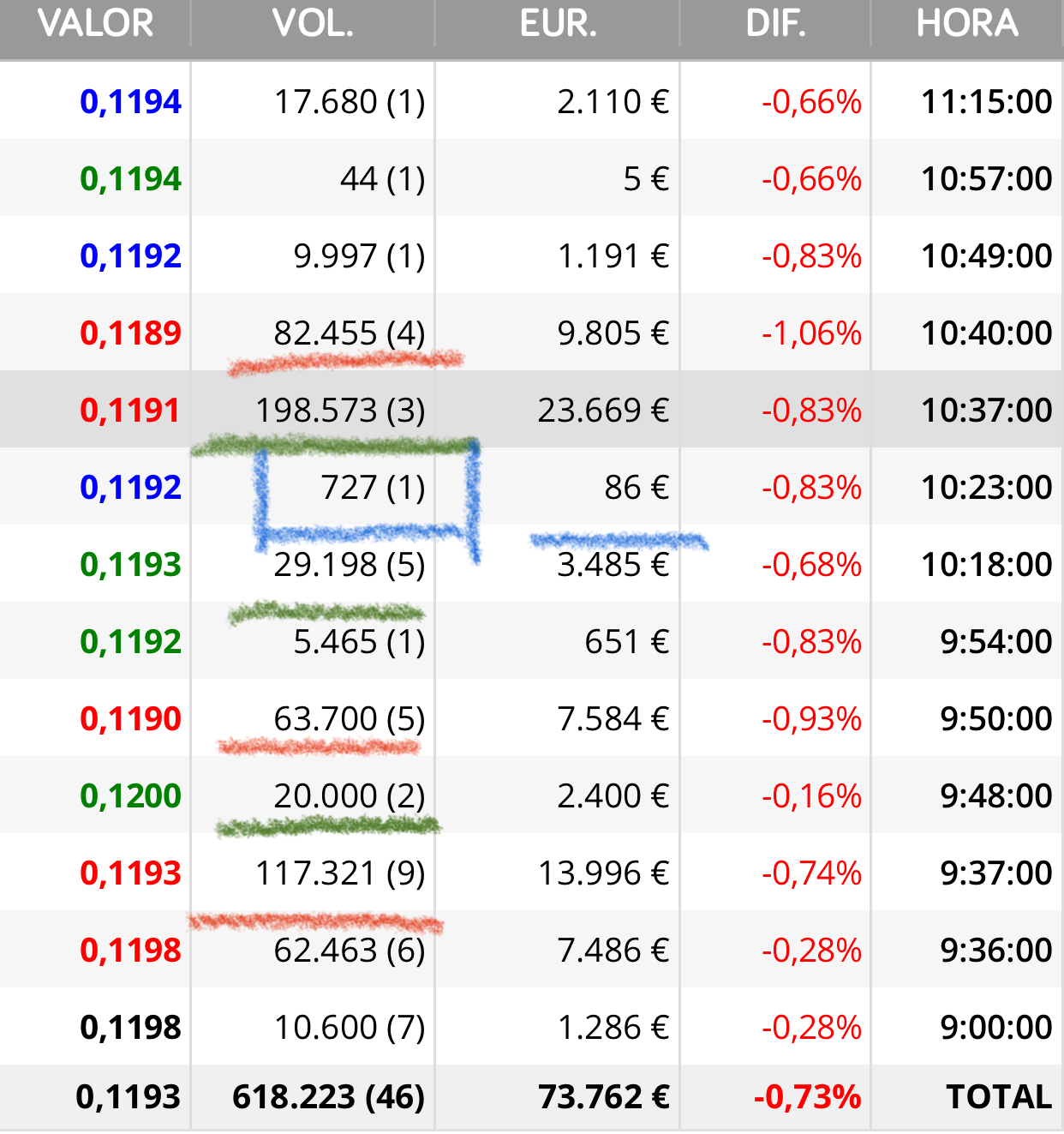 Y sí que consiguen cositas que gota a gota y con el tiempo suficiente consiguen millones de acciones
Ellos van sin prisas …
( el de las 20.000 si es el mismo tiene ya un montón jjjj )
También hay ventas jugosas pero si no hay volatilidad es porque lo van recogiendo todo …
Veis además como se ayudan de ese programa o lo que sea …?
Así van dirigiendo el precio a donde quieren y zas otras casi 200.000 a la buchaca