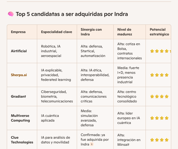 pues en respuesta al enlace que ha puesto josemanueldiaz, aquí teneis por orden de importancia/relevancia para Indra las 5 empresas en España que podría comprar relacionadas con la IA y defensa... ahí lo dejo.. <span class="Emo3"> </span>