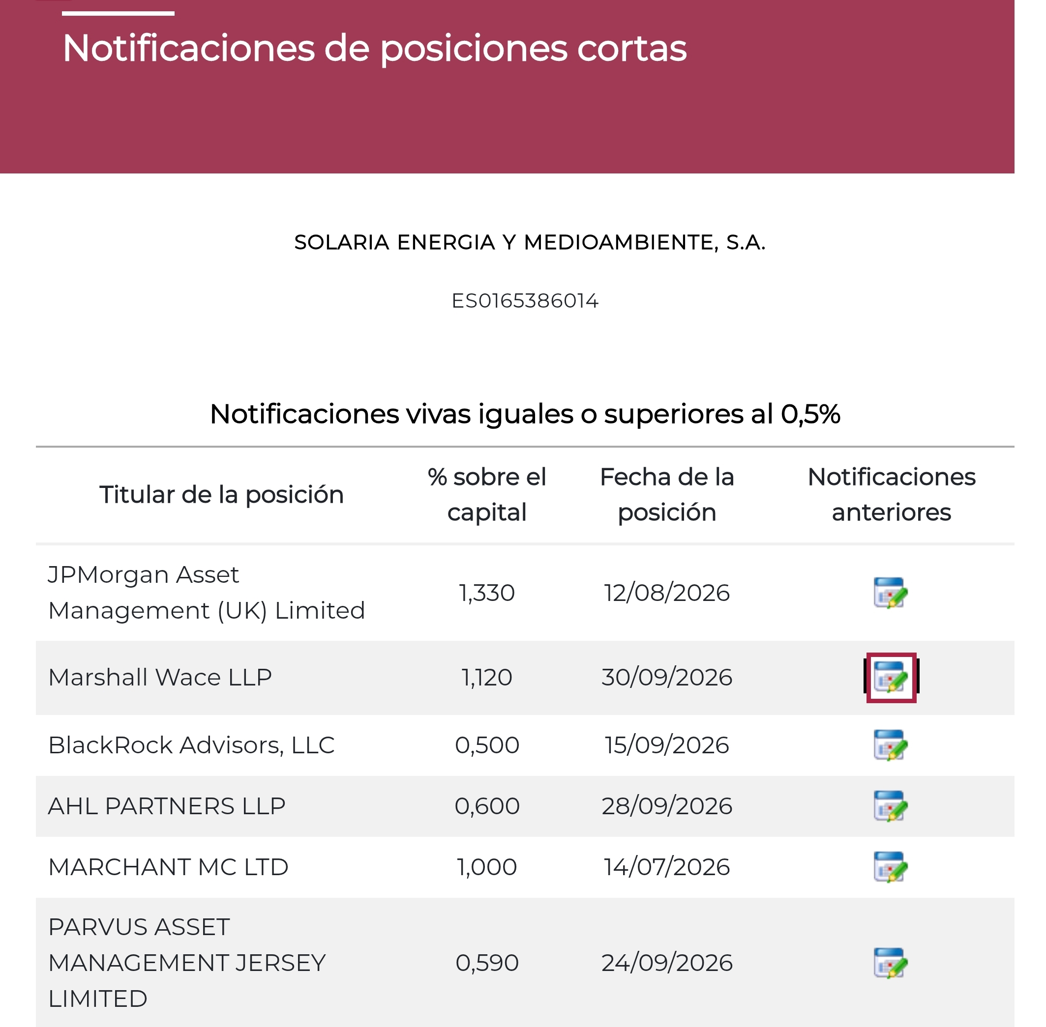 Ligero aumento en su corto de los p. Marshall <span class="Emo26"> </span>