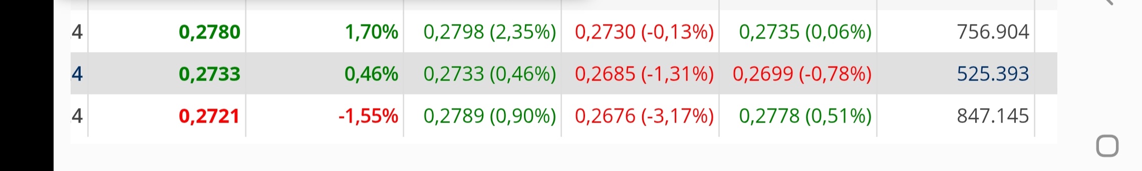 No se ve muy bien pero son
13/8/24 847k
14/08/24 525k
15/08/24 756k
Y rondaba los 0.27 de cotización nada que ver con lo de este mes de agosto