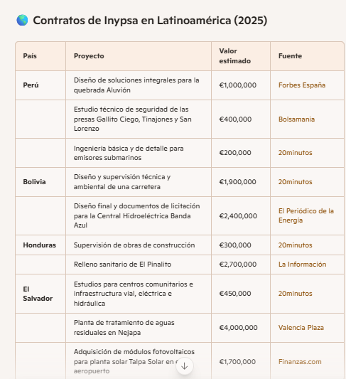 buenos dias,, seguimos con chapito... <span class="Emo5"> </span>
aqui los contratos de latinoamerica publicados en 2025 en la truño división, de los que se tienen conocimiento y se han publicado... habra mucho mas sin publicar, mas de 15 M