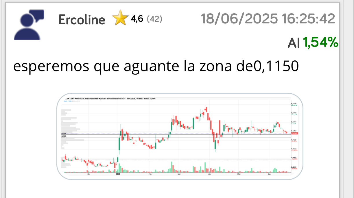 Ercoline felicidades porque lo has clavado
Yo esperaba un pelín más abajo entre 0,113-4
Hoy si cerrara por encima de la Ema200 a partir de los 0,119 se acabaron las rebajas…