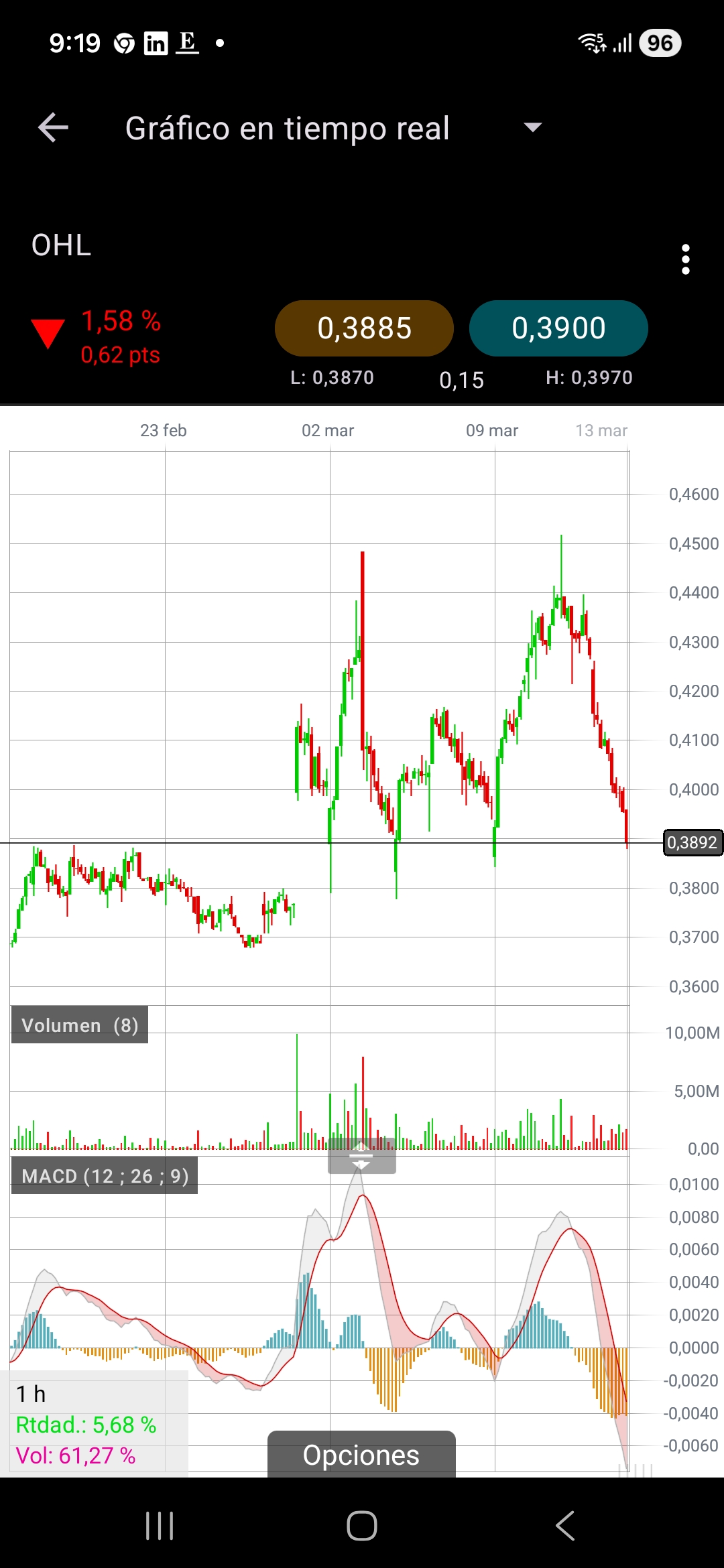 grafico de la accion OHL