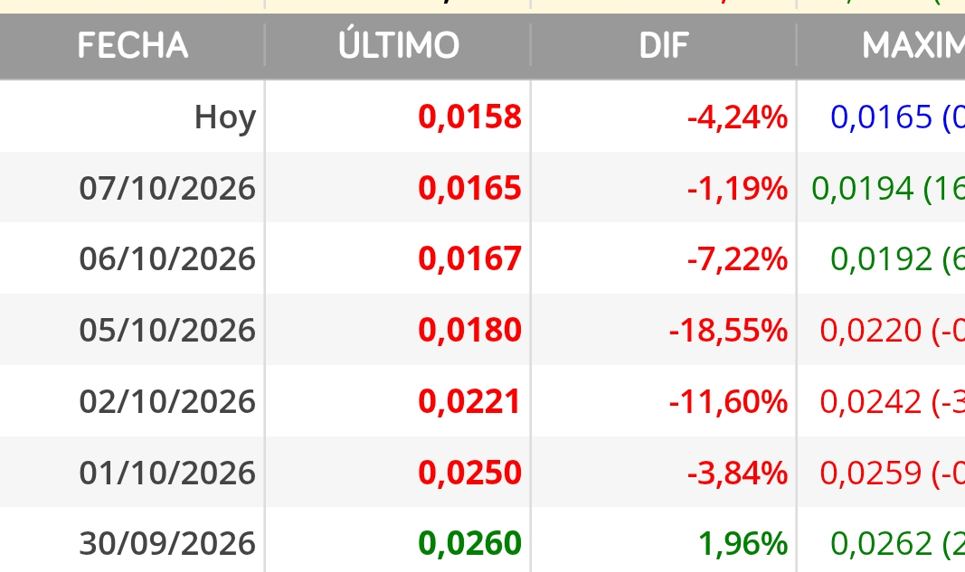 De 0,0260€ a 0,0158€ en 6 sesiones, cada día tocando nuevos mínimos, y en caída libre.
Empezó el año por encima de 0,065€
Mientras tanto algunos, un día más, siguen diciendo que están acumulando....
