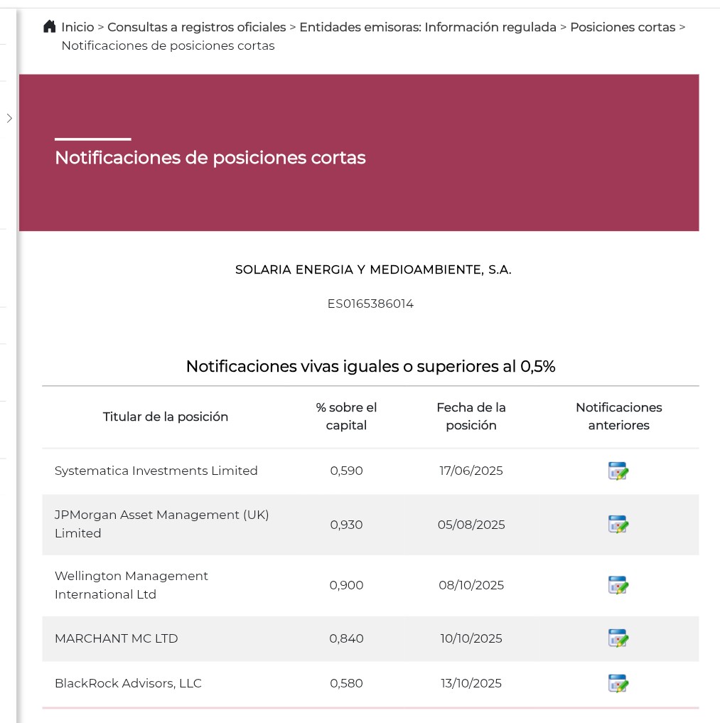 No sé si ha posteado ya, no he podido seguir la acc. hoy.
BR reduce posición corta desde 0,69 hasta 0.58%