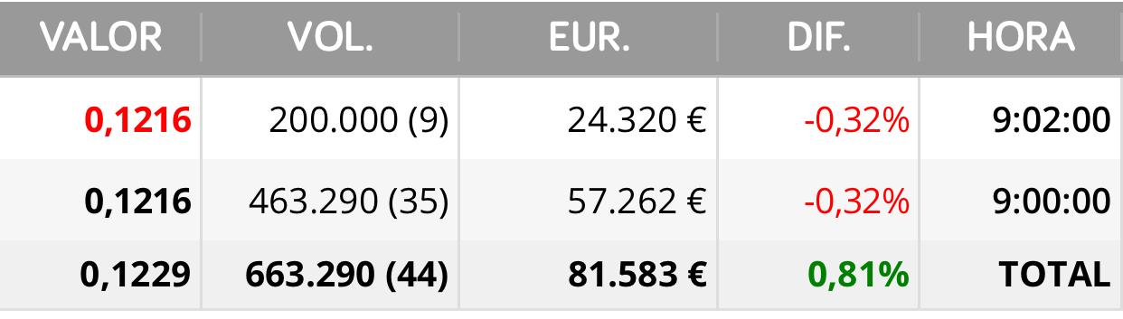 La semana pasada compraron paquetes de 200k
Ahora con una parte la controlan ..
Esto va a reventar algún día… <span class="Emo42"> </span>
Lo digo en serio y no por calentar sino por lo que están haciendo
Es de un descaro impresionante.. <span class="Emo14"> </span>
