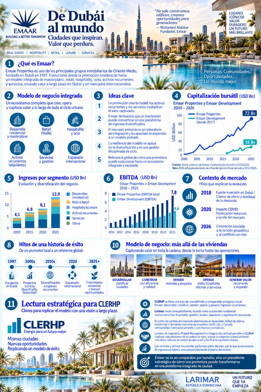 ¿Quieres conocer Clerhp dentro de 10 años? En una entrevista nuestro CEO que las únicas referencias parecidas a Larimar las veia en Oriente Medio. Os presento Emaar de Dubai.
