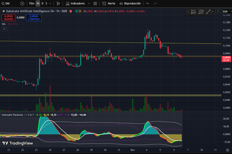 grafico de la accion Substrate
