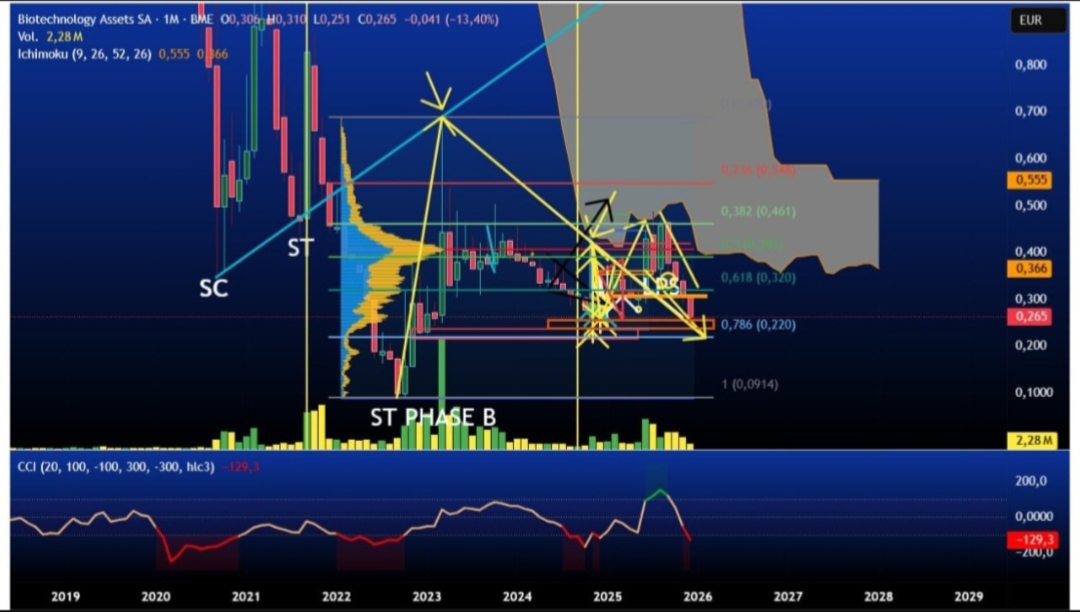 grafico de la accion BIOTECHNOLOGY ASSETS
