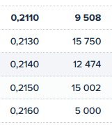 grafico de la accion Vanadi Coffee
