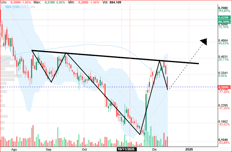 grafico de la accion Vanadi Coffee