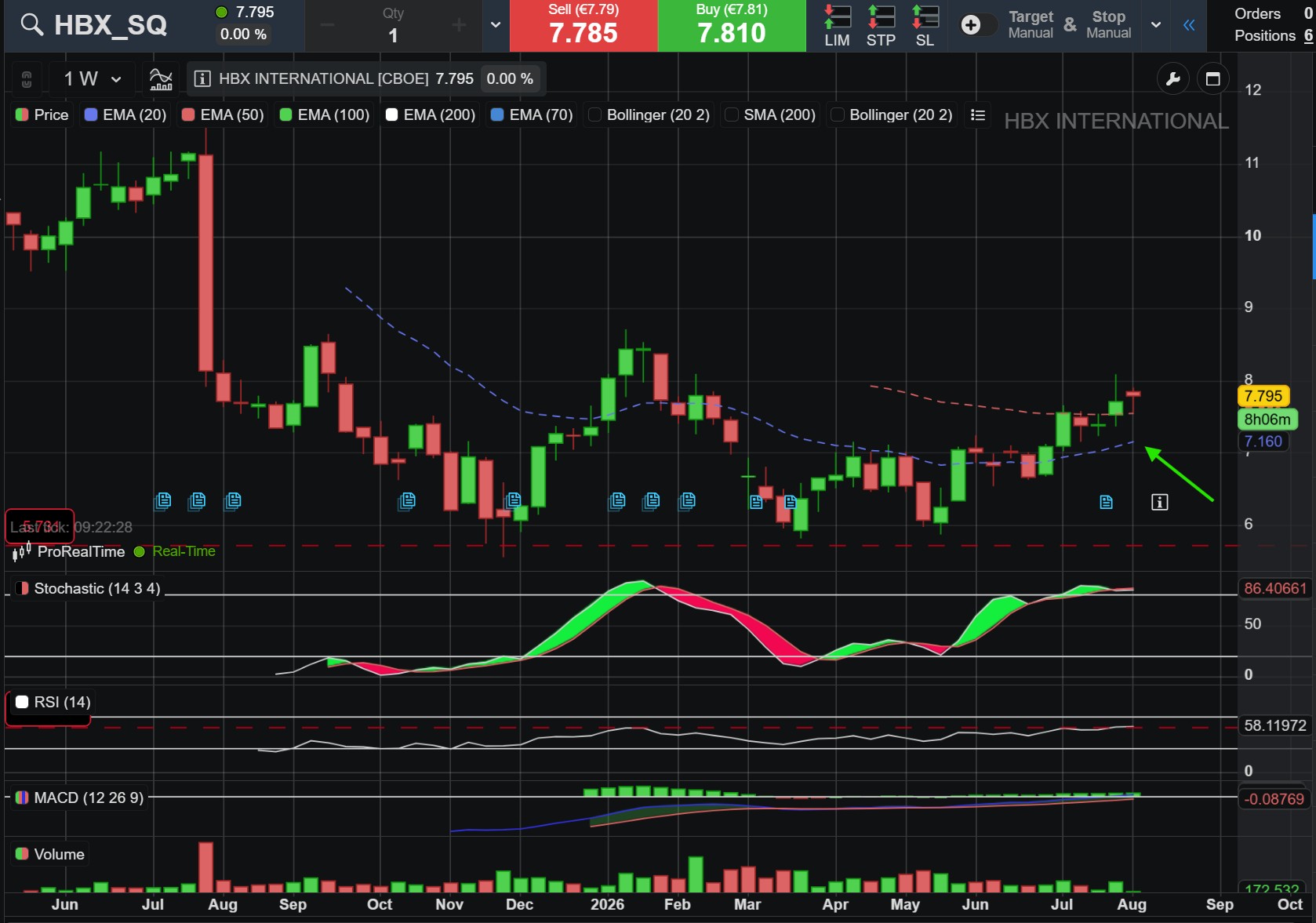 En semanal, el soporte dinámico sigue aumentando y y ase sitúa en los 7,16€
Personalmente, tengo la confianza de que en la corrección que haga ya no pierda estos valores.
Ánimo que yo creo que está afianzando la cotización de cara a buscar rangos que le corresponden y que nunca debería haber perdido de esta manera