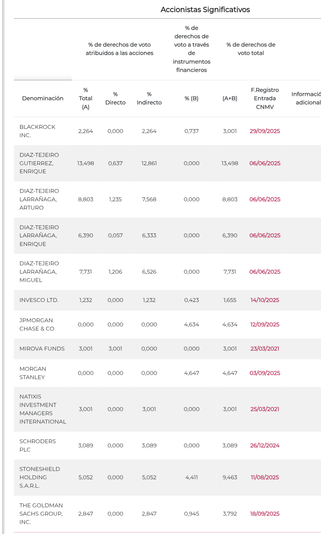 En posis largas ha desaparecido BoFA, que asomo día 15 con un 3, 1X entre accs y derivados, seguramente ha reducido por debajo 3%, mínimo en el cual tienen que notificar