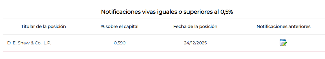 Ahora mismo Marca esto, pero como tampoco tiene que comunicarlo al momento, pues a esperar