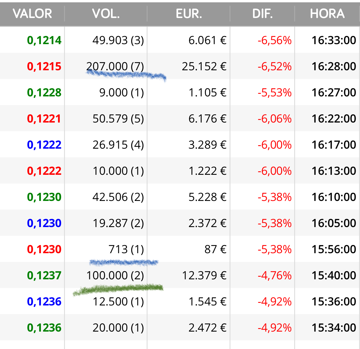 Que la está bajando la máquina ahora también
Y como pasaba antes los paquetes de 200.000
Antes compraron otro igual
Ellos lo guisan y se lo comen
Si aprietan para abajo es porque habrá detectado volumen de stops
Aquí siempre la mandan donde está el volumen