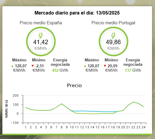 Aisss las horas centrales del día... que ganas tengo de que salgan mas noticias sobre las baterías.....