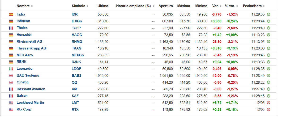 Sector defensa hoy: