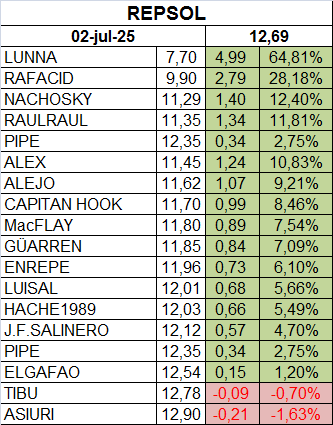 7% arriba, pero en estos momentos por menos de un 12 no vendo.