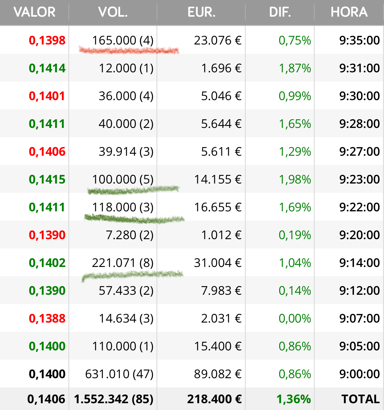 Si eso es un peque pues como para correr …
Pero bueno dejemos que acumulen y limpien cada zona ..
Estos cuando atacan no compran paquetes de 100 o 200k
Suelen hacerlo de medio kilo para arriba…
Esos son los que están faltando ..
Pero volverán..
