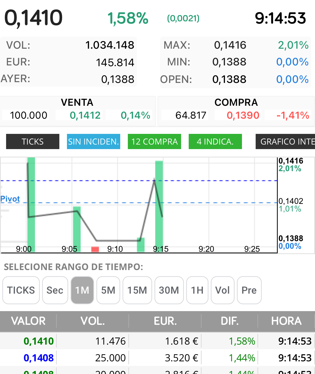 Venga vamos ! 0,141
1 millón ya ! <span class="Emo43"> </span>
El de las 100.000 controlando..
