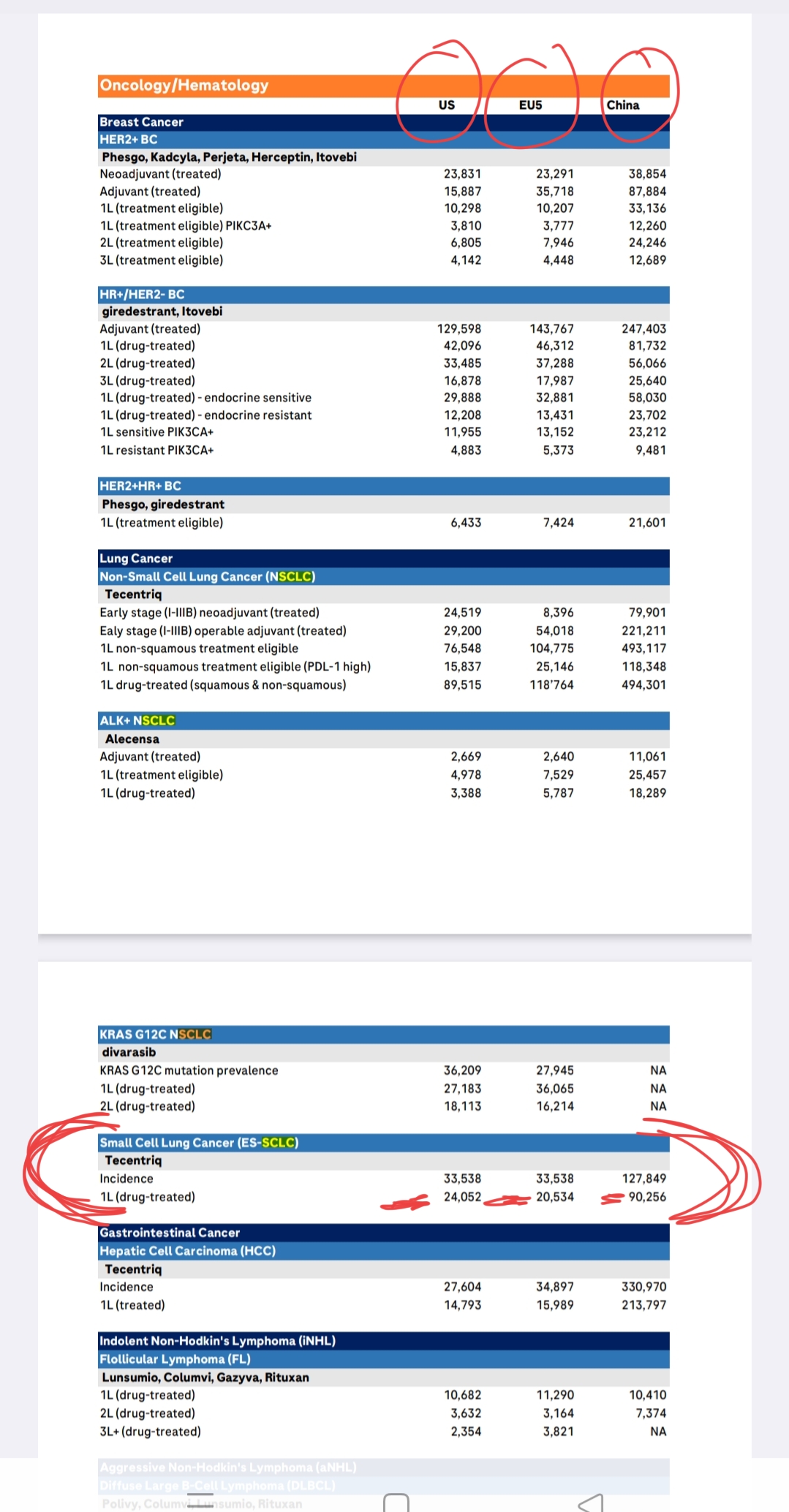 Mirar tb estos números de Roche
Tema SCLC - uso Atezo
Tb de hoy de su Pharma"s Day
Es que no me puedo poner ahora ..