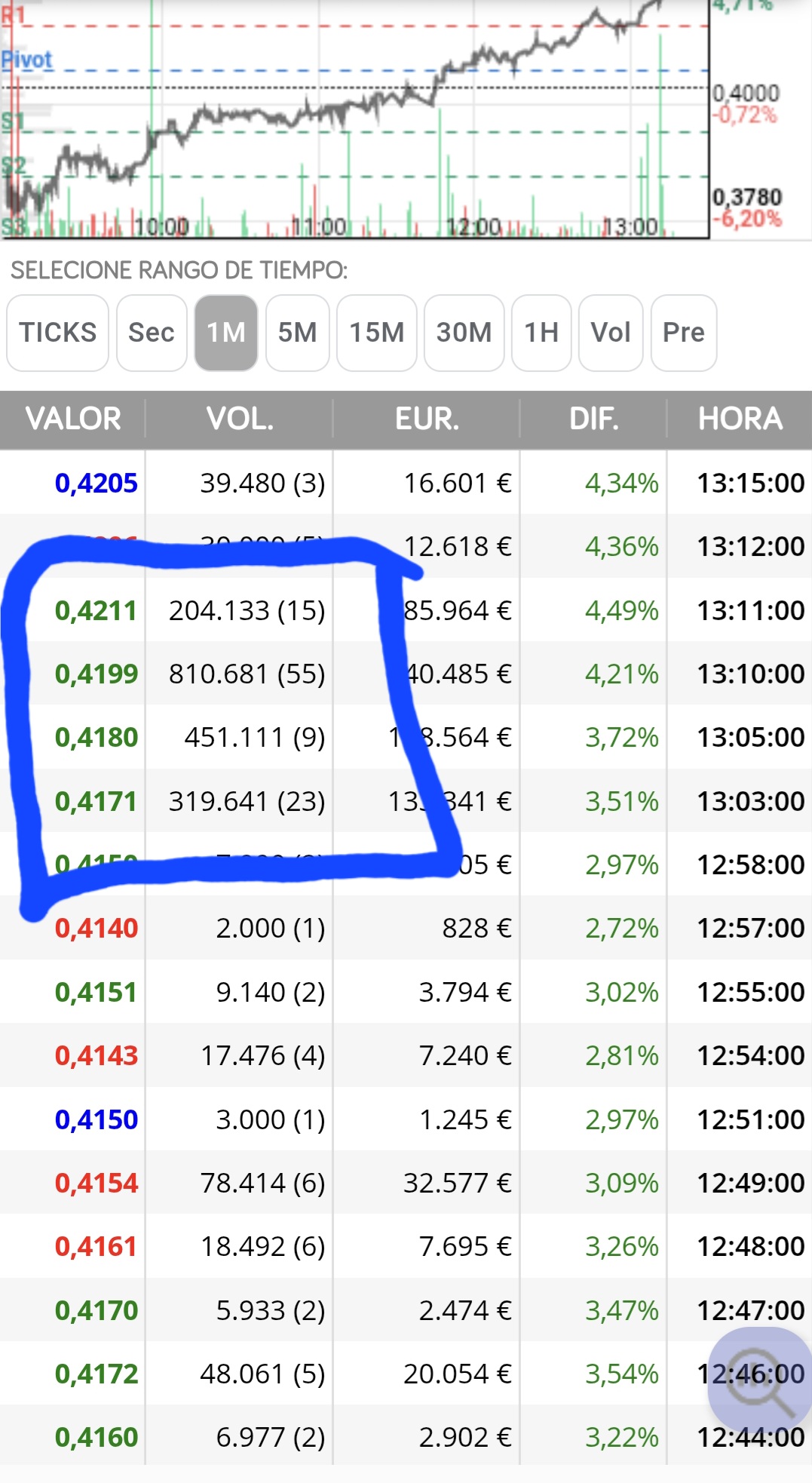 Mirar lo que se está moviendo en cuestión de minutos esto son manos fuertes entrando en el valor