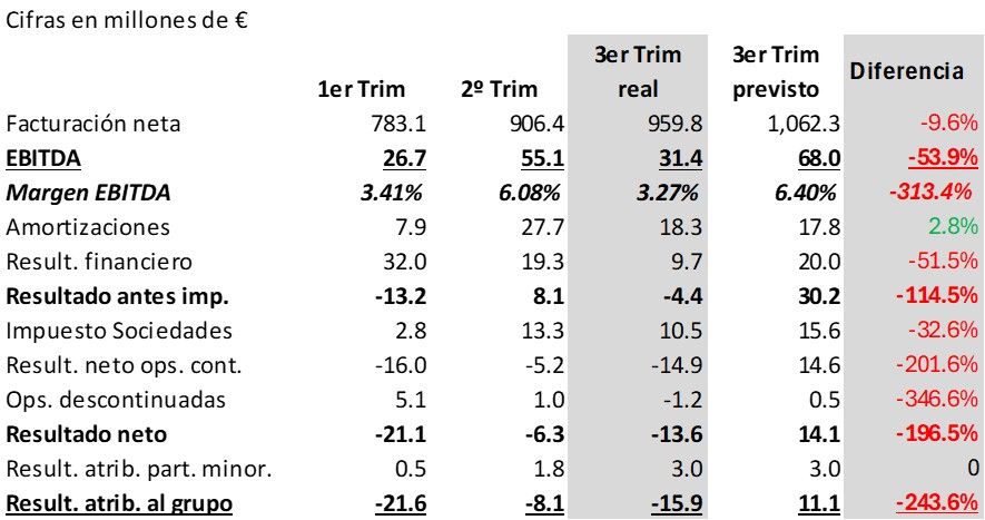 Los resultados de OHLA del 3er trimestre han sido notablemente peores de lo que esperaba, debido principalmente a una facturación un 9,6% por debajo de mi previsión y un margen EBITDA que ni siquiera ha llegado a la mitad de la previsión.
A pesar de unas muy limitadas mejoras, en mi opinión los resultados son malos porque quedan muy lejos de lo esperado. Ni siquiera con un excelente 4º trimestre será posible eliminar la pérdida acumulada en lo que llevamos de año.