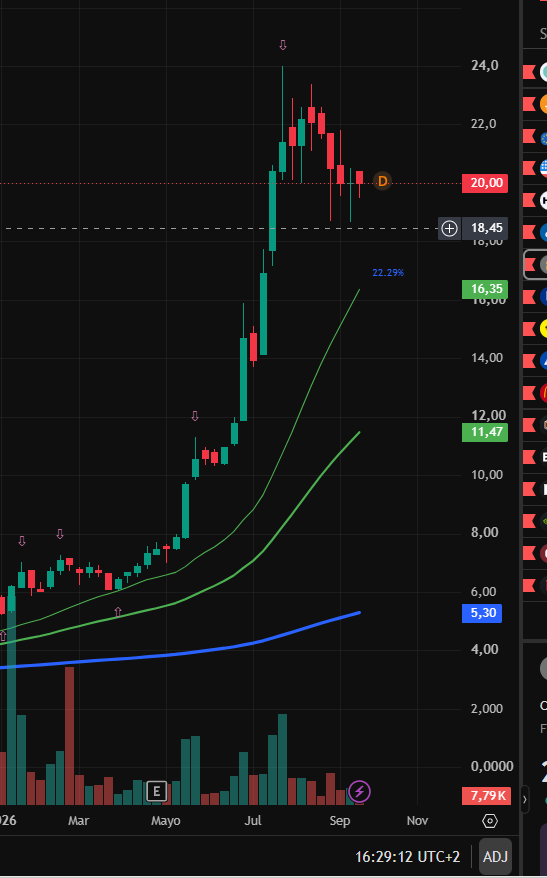Para mi está consolidando la subida vertical en semanal, esperando medias, hace 5 meses estábamos a 6€