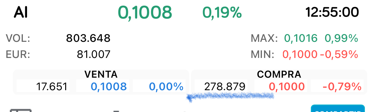 No veas como están acumulando en los 0,10 y ya van muchos días…
