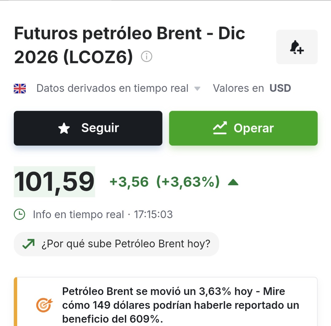 Ahora mismo y no para de subir el petroleo y esto bajando no lo entiendo pero estoy por comprar otras 1000