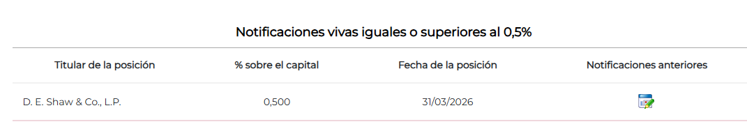 Pues nada ya sabemos quien es el que no deja de dar por ..... Otra vez Visible desde ayer