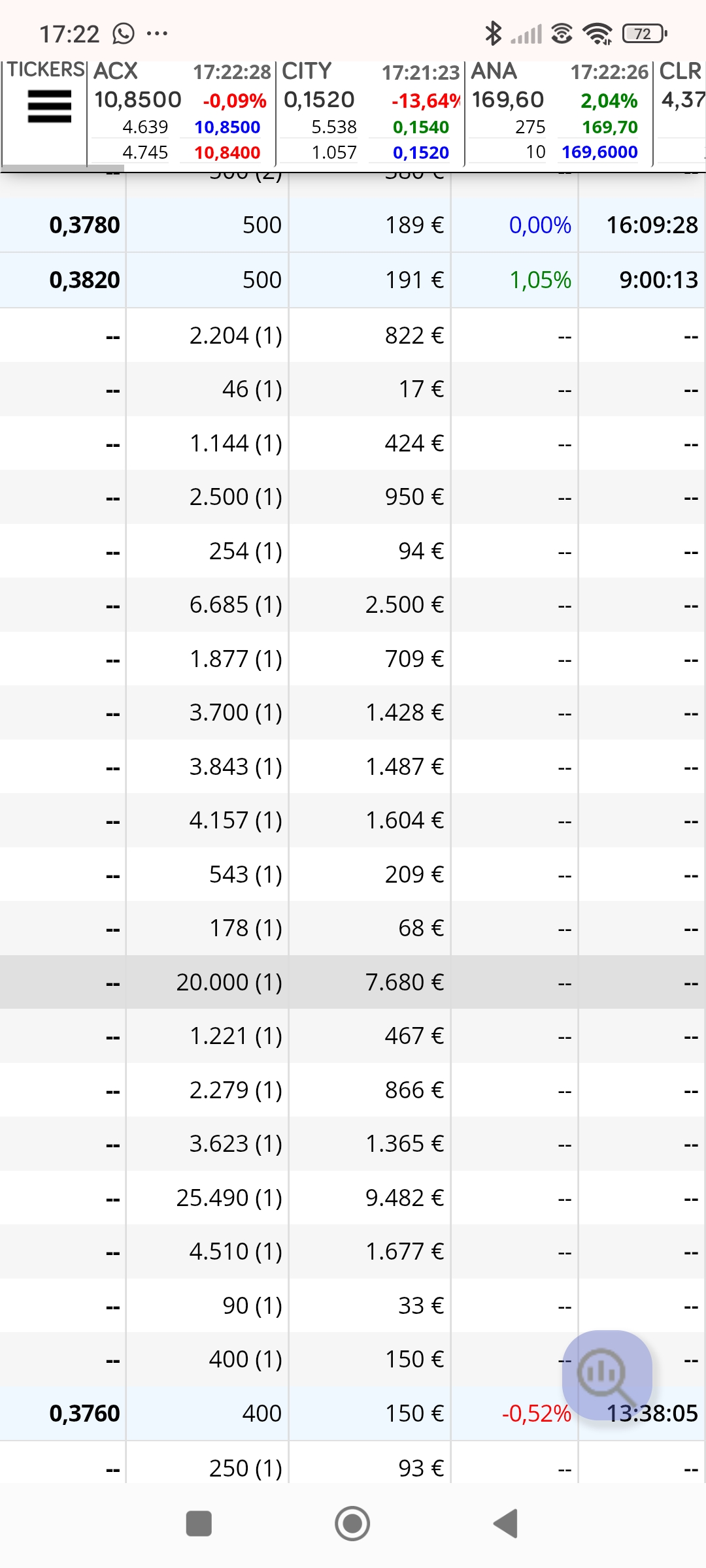 Necesitamos que se vayan los 500 y ya en apertura ese 500 indicaba más correccion, lo bueno salió un 400 tb por los 0.376