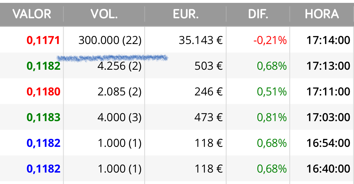 Ojo que esto no es nuevo !
Lo de soltar 300.000
Lo he dicho muchas veces porque son patrones que se repiten …
En Marzo hicieron exactamente lo mismo y después subió mucho