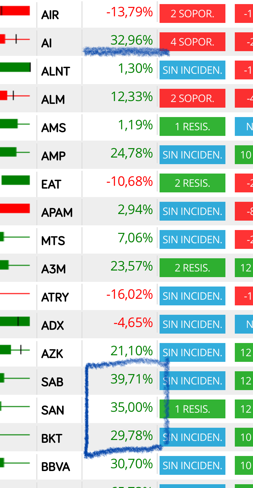 Y mirad también
Para ser un chicharro de mierda según ese pues que alguien le cuente que llevamos este año una media de subida igual que los bancos que son los que más suben este año también .
Unas veces ganamos nosotros otras ellos pero ahí seguimos peleando…
Que no os engañen !!
Vamos muy bien pero las incertidumbres pues aún siguen y cayó casi todo … no sólo aquí..