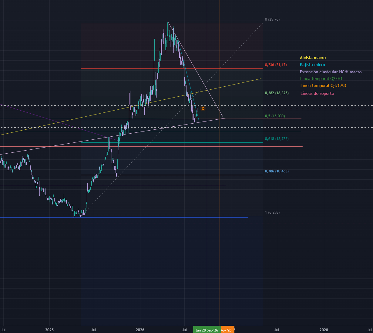 Por técnico, si supera estos niveles que son resistencia la veo subiendo hasta la segunda bajista micro (también morada y que no puse en la leyenda) y parte baja de la alcista macro, más o menos los 18,5 - 18,9 que mencionó pueyo como proyección del HCHi micro, pero dudo mucho que la supere como dije al principio a menos que haya sorpresas importantes.
Mi principal escenario es que probablemente llegue a esa zona antes de resultados de septiembre y vuelva a caer 15-14€ de cara a los resultados del Q3. Si para entonces pueden anunciar que garoña está energizada, si efectivamente lo hace con los 780mwh en operación, algún avance RTB en italia y algún acuerdo importante la cotización volverá a volar.
Obviamente me puede equivocar, solo comento mi condición para volver a entrar, me niego a comerme de nuevo un -35% en dos meses.
