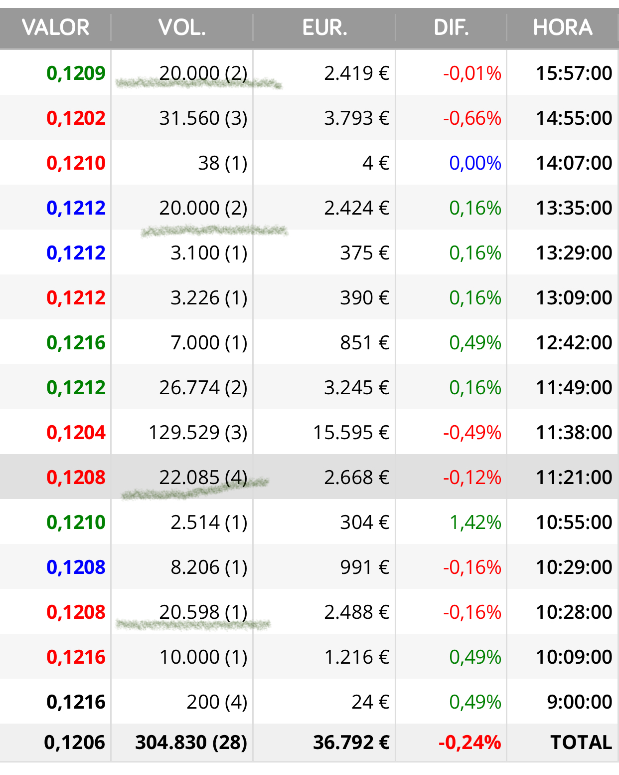 Hoy hay alguien moviendo paquetitos de 20.000
No sé quién es claro pero casualmente son 200.000 menos un cero jajaja
Por buscar alguna pista nada más y la máquina últimamente tampoco aparece …<span class="Emo38"> </span> <span class="Emo3"> </span> jjj