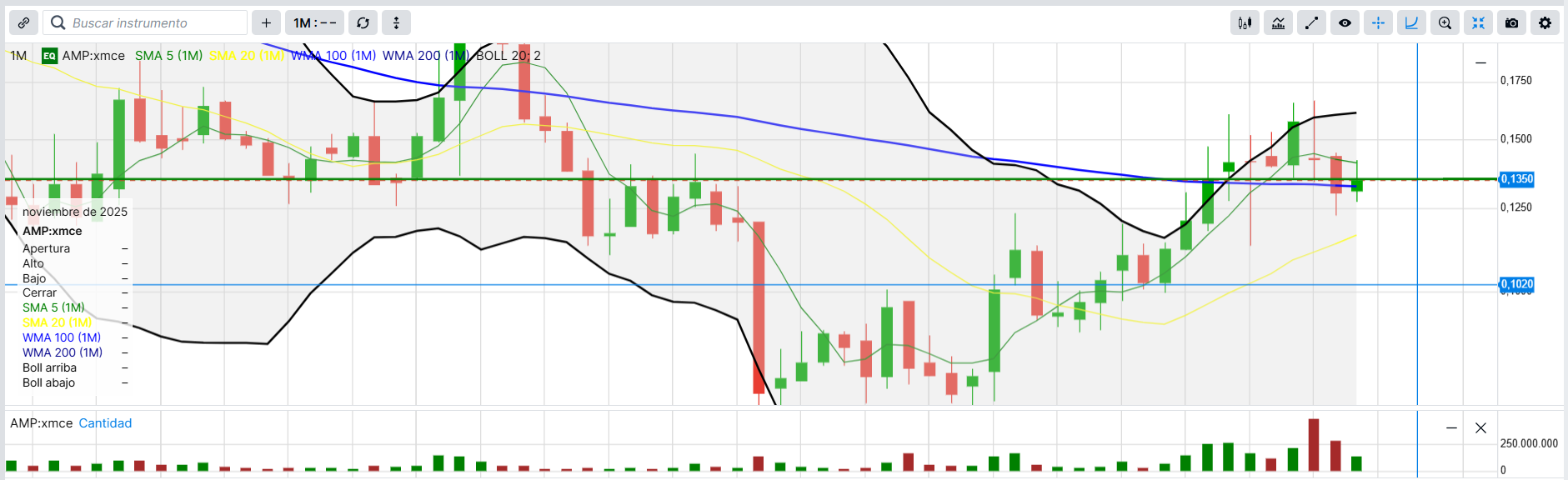 En chart mensual al final no nos han regalado la figura de Harami pero hemos cerrado por encima de WMA100 semanal que era resistencia de L/... por otro lado seguimos en la zona de resistencia estructural de 0,1350€... este mes entrante debería tirar para arriba, a ver si las circunstancias acompañan...