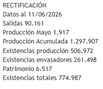 Rectificación de los datos de salidas en mayo.
Ahora a ver quien cree a nadie!!!
