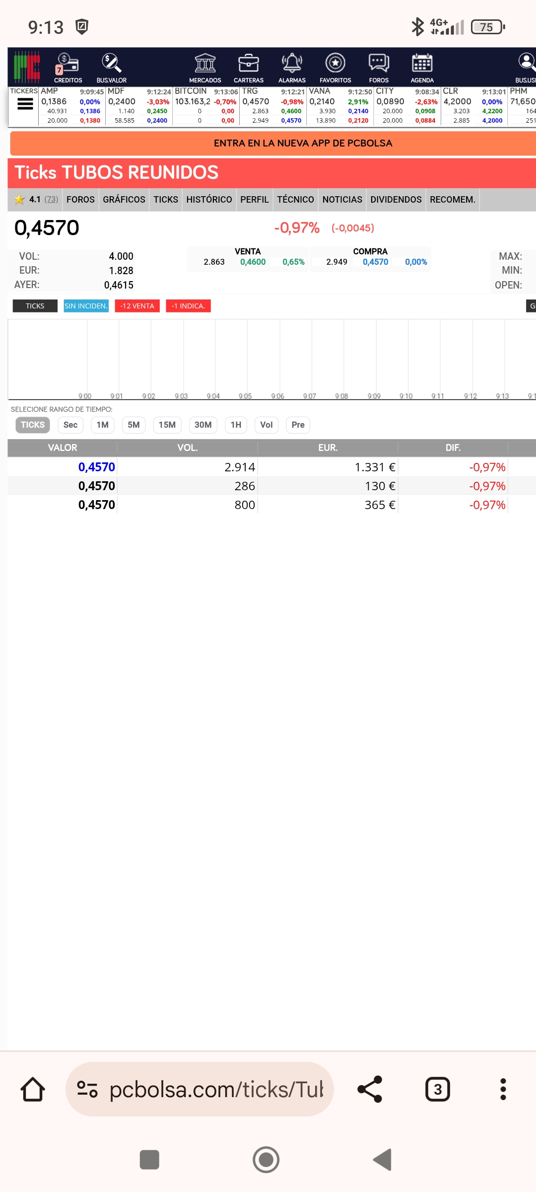 grafico de la accion Tubos Reunidos