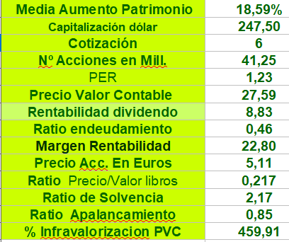 grafico de la accion Lar Espana