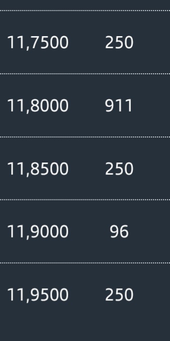 Muy poco hasta 12 , que hay algo más de 5000